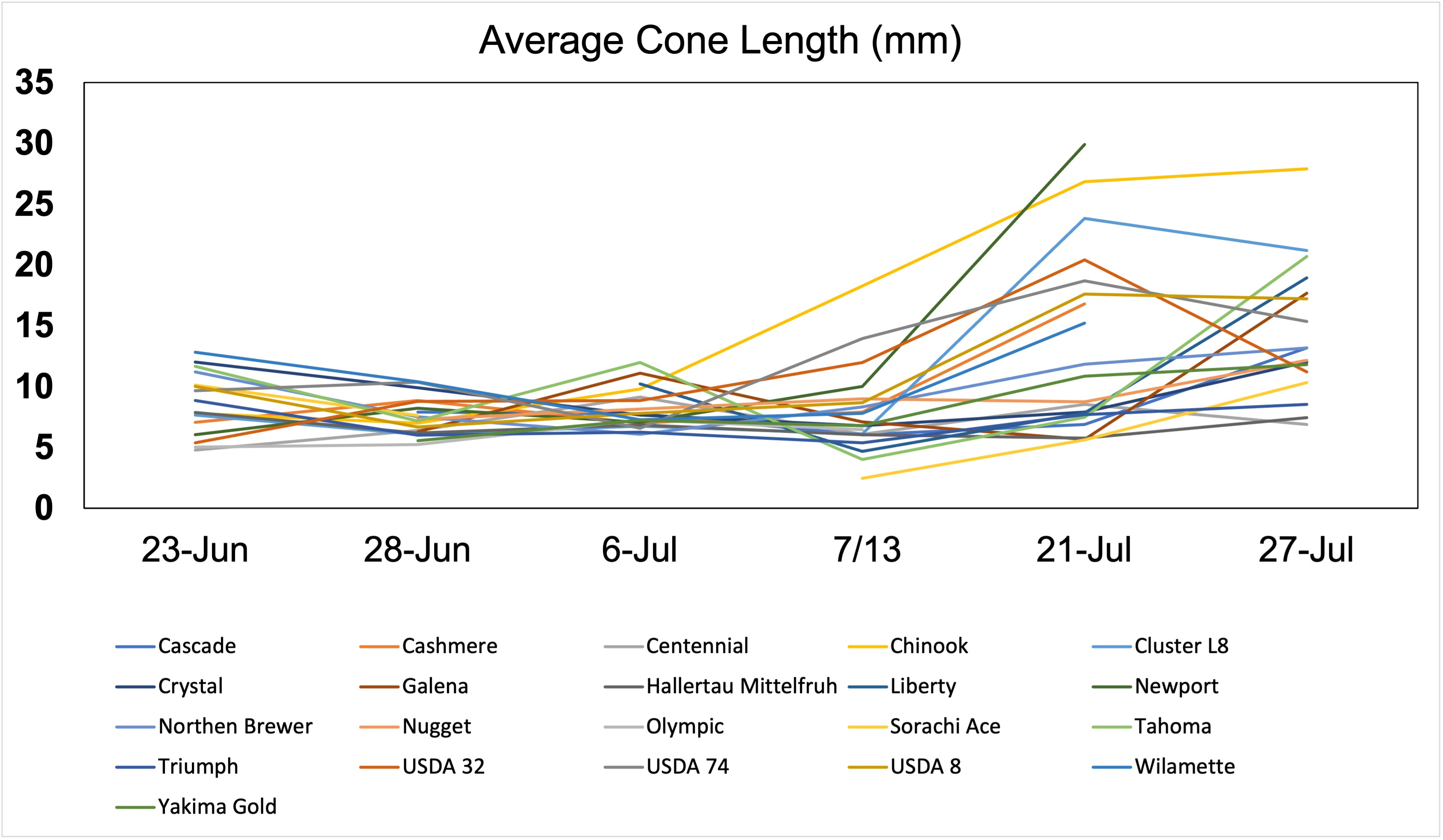 Average cone length table